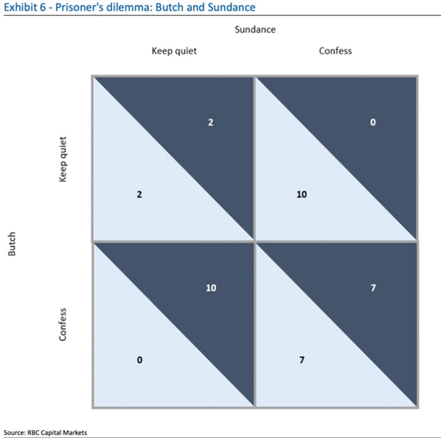 Image of Exhibit 6 - Prisoner's dilemma : Butch and Sundance. Source: RBC Capital Markets