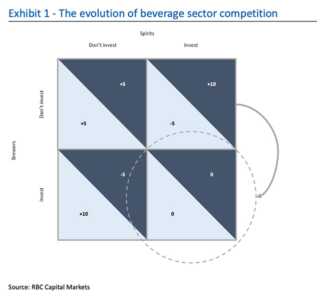 Image of Exhibit 1 - The evolution of beverage sector competition. Source: RBC Capital Markets