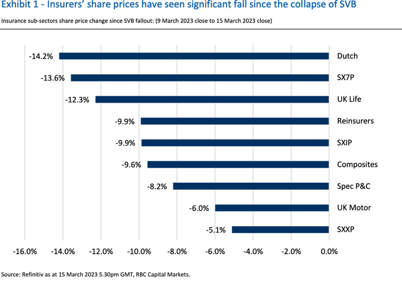 Exhibit 1 - Insurers' share prices have seen significant fall since the collapse of SVB. Source: Refinitiv as at 15 March 2023 5:30pm GMT, RBC Capital Markets