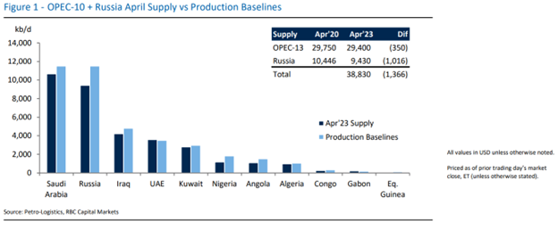 Figure 1 - OPEC-10+ Russia April Supply vs Production Baselines. Source: Petro-Logistics, RBC Capital Markets