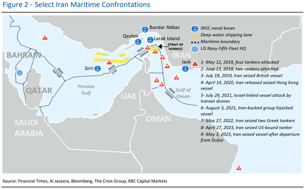 Figure 2 - Select Iran Maritime Confrontations. Source: Financial Times, Al Jazeera, Bloomberg, The Crisis Group, RBC Capital Markets
