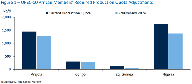 Figure 1 - OPEC-10 African Member's Required Production Quota Adjustments Source: OPEC, RBC Capital Markets