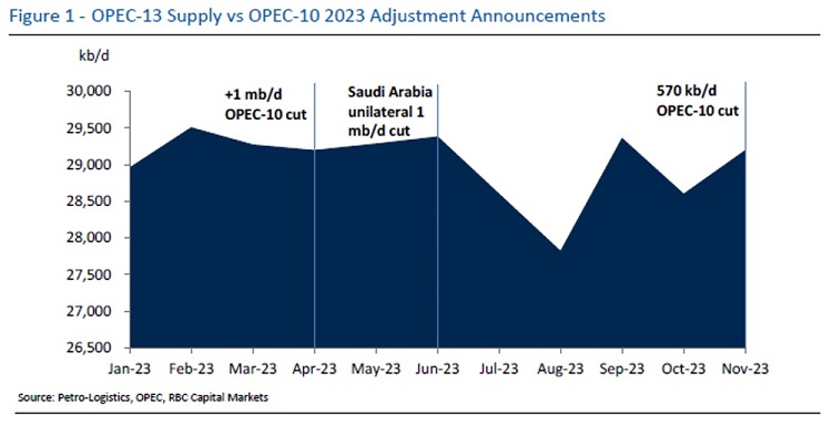 Image of Figure 1 - OPEC-13 Supply vs OPEC-10 2023 Adjustments Announcements. Source: Petro-Logistics, OPEC, RBC Capital Markets