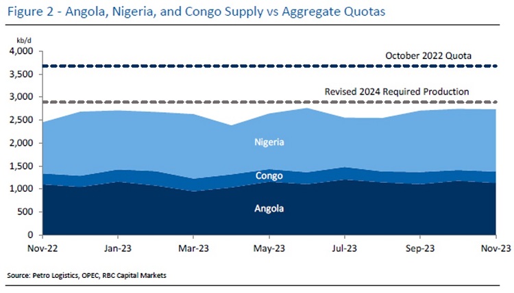 Image of Figure 2 - Angola, Nigeria, and Congo Supply vs Aggregate Quotas. Source: Petro-Logistics, OPEC, RBC Capital Markets