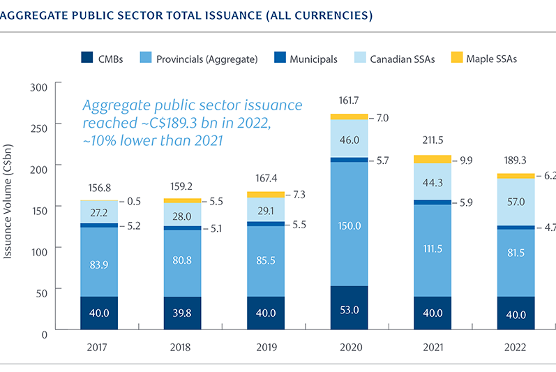 Aggregate Public Sector Total Issuance (All Currencies) graph image. Source: RBC Capital Markets