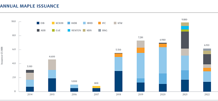 Annual Maple Issuance graph image. Source: RBC Capital Markets