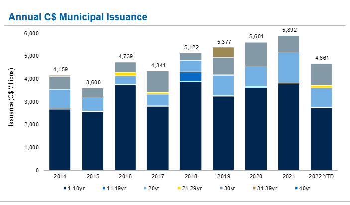 Annual C$ Municipal Issuance graph image. Source: RBC Capital Markets