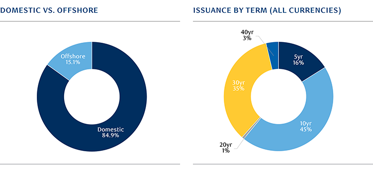 Domestic vs. Offshore graph image; Issuance by Term (All Currencies) graph image. Source: RBC Capital Markets