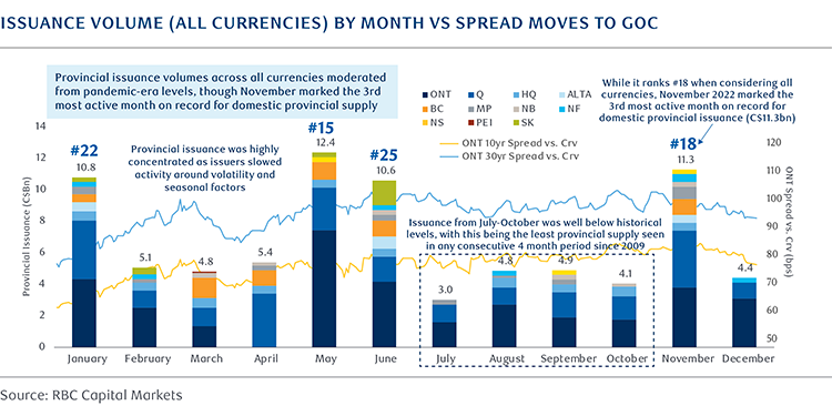 Issuance Volume (All Currencies) by Month vs. Spread moves to GoC graph image. Source: RBC Capital Markets