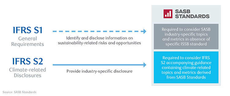 Image of ISSB Standards: IFRS S1 and IFRS S2