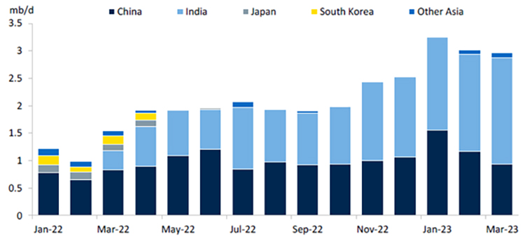 Figure - Russia Seaborne Crude Exports to Asia, Source: Petro-Logistics, RBC Capital Markets
