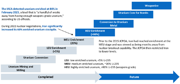 Figure – Iran’s Current Enrichment Levels – and Future Step Ladder, Source: Harvard Kennedy School Belfer Center, Council on Foreign Relations, RBC Capital Markets