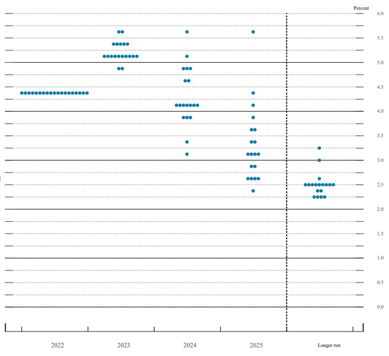 Dot plot image, Source: Federal Reserve Board (December 2022)