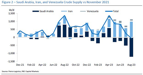 Figure 2: Saudi Arabia, Iran, and Venezuela Crude Supply vs November 2021 Source: Petro-Logistics, RBC Capital Markets