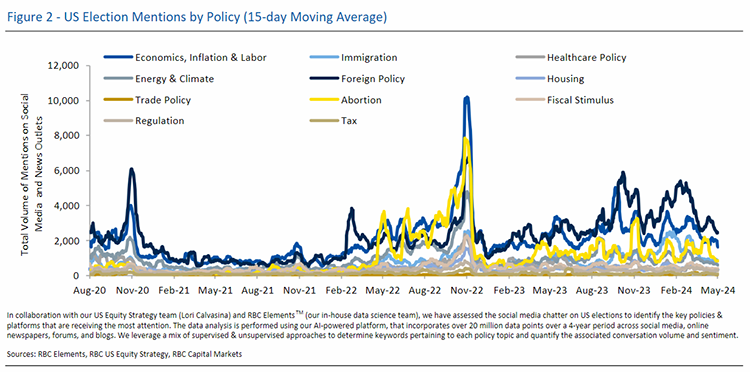 Figure 2 - US Election Mentions by Policy (15-day Moving Average) - Sources: RBC Elements, RBC U.S. Equity Strategy, RBC Capital Markets