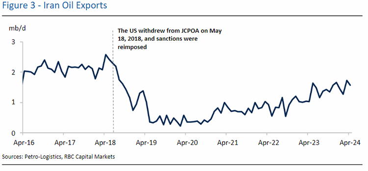 Figure 3 - Iran Oil Exports graph. Sources: Petro-Logistics, RBC Capital Markets