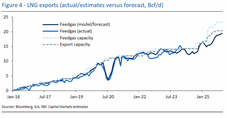 Figure 4 - LNG exports (actual/extimates versus forecast, Bcf/d) - Sources: Bloomberg, EIA, RBC Capital Markets estimates