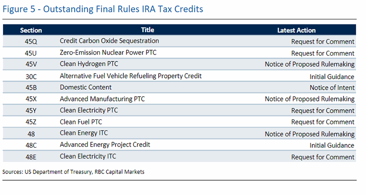 Figure 5 - Outstanding Final Rules IRA tax credits - Sources: US Department of Treasury, RBC Capital Markets