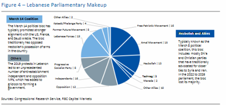 Image of  Figure 4- Lebanese Parliamentary Makeup