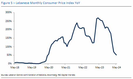 Image of  Figure 5- Lebanese Monthly Consumer Price Index YoY