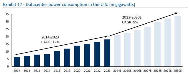Exhibit 17 - Datacenter power consumption in the U.S. (in gigawatts) graph
