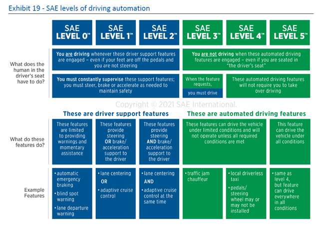 Exhibit 19 - SAE levels of driving automation level image