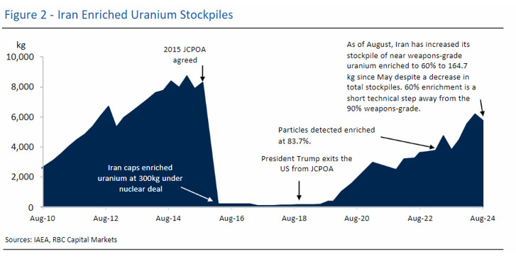 Figure 2 - Iran Enriched Uranium Stockpiles, sources: IAEA, RBC Capital Markets
