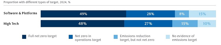 Image Carbon Reduction Targets by the Technology Sector (Within the G2000)