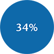 $34% white text within blue circle icon