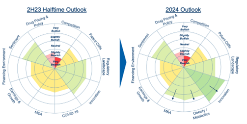 2H23 Halftime Outlook & 2024 Outlook circle graph images. Source: RBC Capital Markets