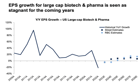 EPS growth for large cap biotech & pharma is seen as stagnant for the coming years graph image. Note: Consensus estimates obtained from FactSet on 11/20/2023.Source: RBC Capital Markets, Company reports, FRED, FactSet