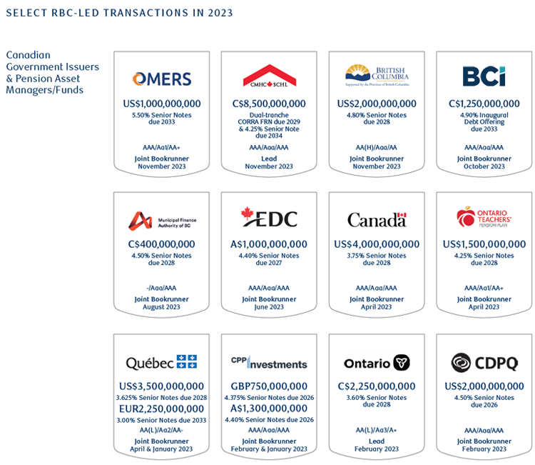 Select RBC-Led Transactions in 2023 tombstones: Canadian Government Issuers & Pension Asset Managers/Funds image