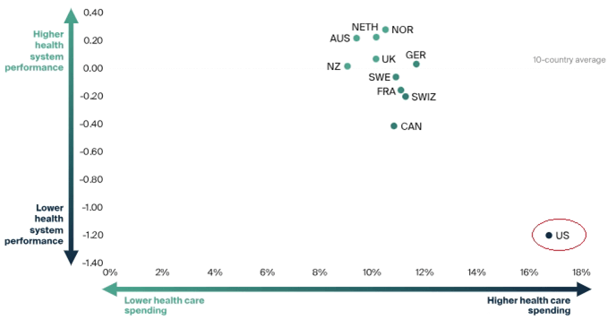 Graphic: U.S. Healthcare Lags Developed Countries on Both Cost & Quality. Source: The Commonwealth Fund, 2021. Health Care in the U.S. Compared to Other High-Income Countries
