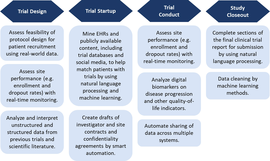 Graphic: Applications of AI-Enabled Technology in Clinical Trials. Source: Deloitte, 2020. Intelligent Clinical Trials: Transforming through AI-enabled engagement