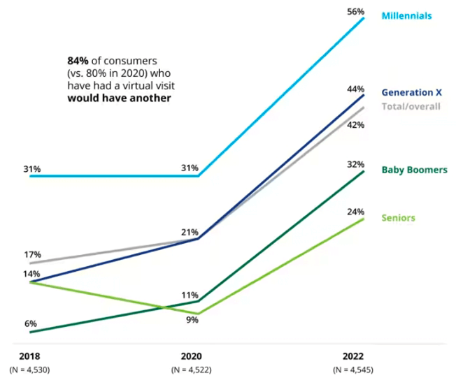 Graphic: Percentage of Consumers Who Had a Virtual Visit in Last 12 Months. Source: Deloitte 2022 Survey of Health Care Consumers