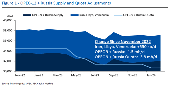 Image of Figure 1 - Source: Petro-Logistics, OPEC, RBC Capital Markets