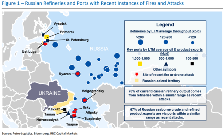 Figure 1 - Russian Refineries and Ports with Recent Instances of Fires and Attacks, Source: Petro-Logistics,Bloomberg,RBC Capital Markets