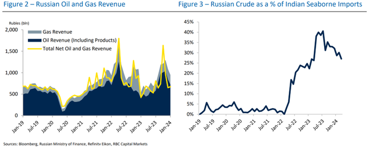 Figure 2 - Russian Oil and Gas Revenue , Figure - 3 Russian crude as a % of Indian Seaborne Imports - Sources: Bloomberg Russian Ministry of Finance,Refinitiv Eikon, RBC Capital Markets 