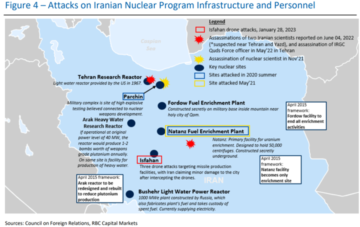 Figure 4 - attackes on Iranian Nuclear Program Inftrasturcture and Personnel - source: Council on Foreign Relations, RBC Capital Markets