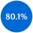 80.1% white text within blue circle icon