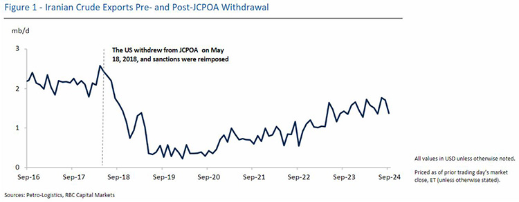 Image of Iranian Crude Exports Pre and Post-JCPOA Withdrawal