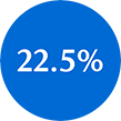 22.5% white text within blue circle icon