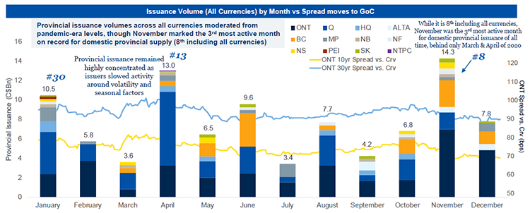 Issuance Volume (All Currencies) by Month vs Spread moved to GoC graph image. Source: RBC Capital Markets as at December 29, 2023