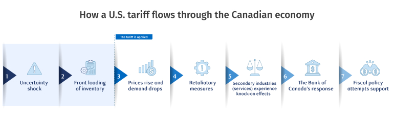 How a U.S tariff flows through the Canadian economy