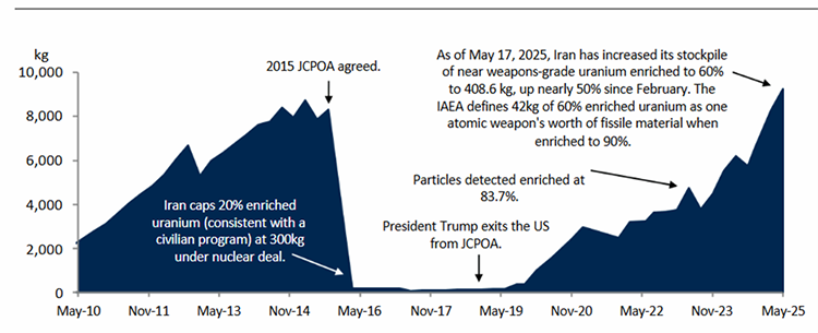 Image of Figure 1 - Iran Enriched Uranium Stockpiles. 