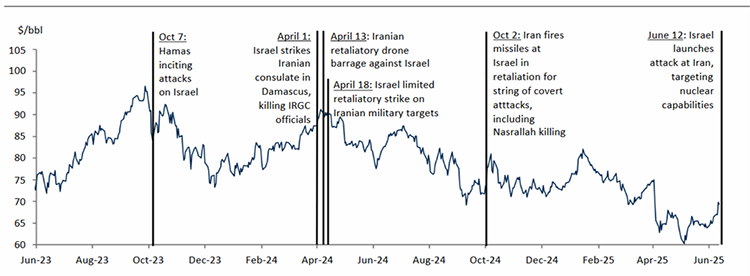 Image of Figure 3 - Iran and Israel Key Attacks since October 7. Sources: Bloomberg, RBC Capital Markets.