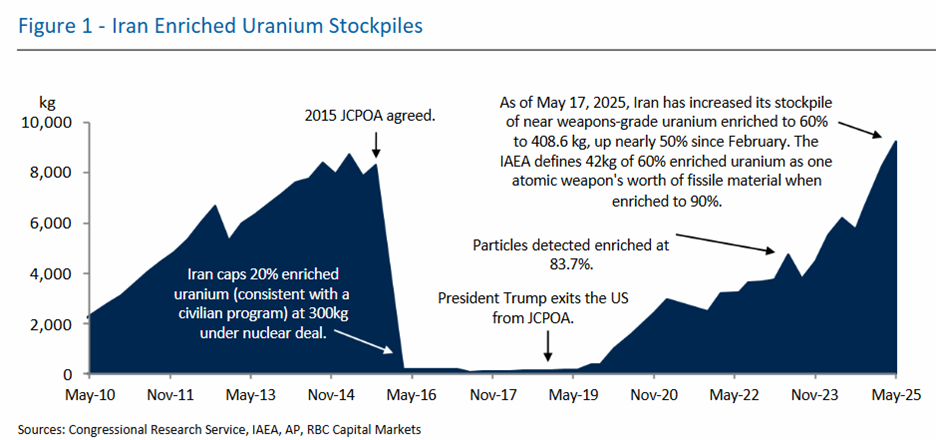 Figure 1 - Iran Enriced Uranium Stockpiles, source: Congressional Research Service, IAEA, AP, RBC Capital Markets