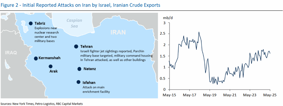 Figure 2 - Initial Reported Attacks on Iran by Isarel, Iranian Crude Exports, source: New York Times, Petro-Logistics, RBC Capital Markets