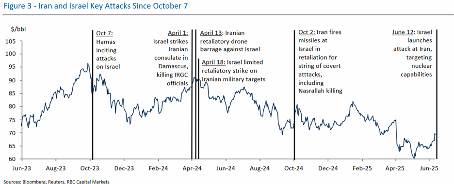 Figure 3 - Iran and Israel Key attacks Since October 7, source: Bloomberg, Reuters, RBC Capital Markets