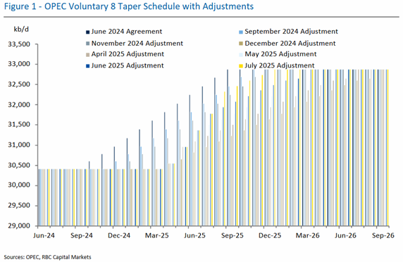 Figure 1 - OPEC Voluntary 8 Taper Schedule with Adjustments. Sources: OPEC, RBC Capital Markets
